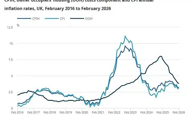 UK Inflation Holds at 3% Pre-Iran Conflict, Stagflation Risks Rise UK Inflation Holds at 3% Pre-Iran Conflict, Stagflation Risks Rise